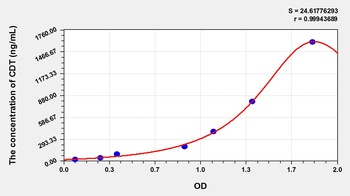 Human CDT ELISA Kit Catalog Number: orb782182