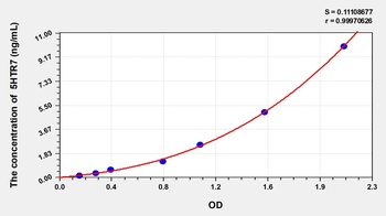 Rat 5HTR7(5-Hydroxytryptamine Receptor 7) ELISA Kit Catalog Number: orb1146869