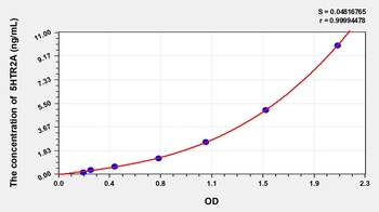 Rat 5HTR2A(5-Hydroxytryptamine Receptor 2A) ELISA Kit Catalog Number: orb1146868