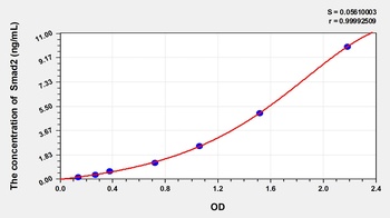 Mouse Smad2(Mothers Against Decapentaplegic Homolog 2) ELISA Kit Catalog Number: orb1146866