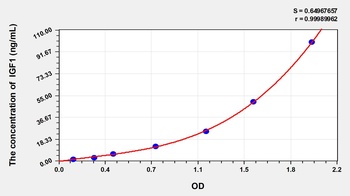 Horse IGF1(Insulin Like Growth Factor 1) ELISA Kit Catalog Number: orb1146864