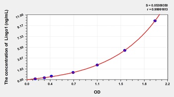 Horse Lingo1(Leucine rich repeat and Ig domain containing 1) ELISA Kit Catalog Number: orb1146863