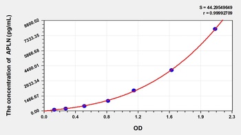 Horse APLN(Apelin) ELISA Kit Catalog Number: orb1146860