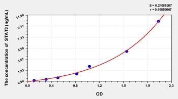 Mouse STAT3(Signal Transducer And Activator Of Transcription 3) ELISA Kit Catalog Number: orb1146854