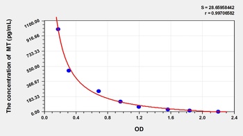 Mouse MT(Melatonin) ELISA Kit Catalog Number: orb1146852