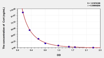 Mouse Cort(Corticosterone) ELISA Kit Catalog Number: orb1146853