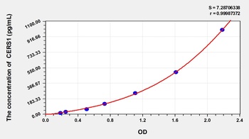 Human CERS1(Ceramide synthase 1) ELISA Kit Catalog Number: orb1146850