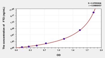 Human FTO(Alpha-ketoglutaRate-dependent dioxygenase FTO) ELISA Kit Catalog Number: orb1146851