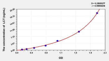 Human LCT(Lactase) ELISA Kit Catalog Number: orb1146849