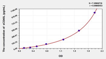 Rat sCD40L(Soluble Cluster Of Differentiation 40 Ligand) ELISA Kit Catalog Number: orb1146847