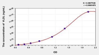 Rat VLDL(Very Low Density Lipoprotein) ELISA Kit Catalog Number: orb1146826