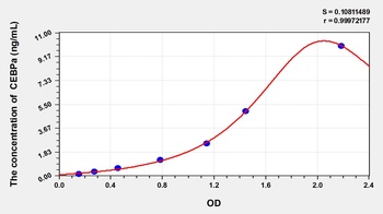 Mouse CEBPa(CCAAT/Enhancer Binding Protein Alpha) ELISA Kit Catalog Number: orb1146824