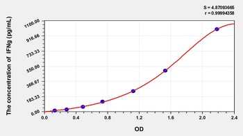 Goat IFNg(Interferon Gamma) ELISA Kit Catalog Number: orb1146823