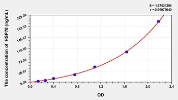 Goat HSP-70/HSPA9(HeatShock Protein 70) ELISA Kit Catalog Number: orb1146821