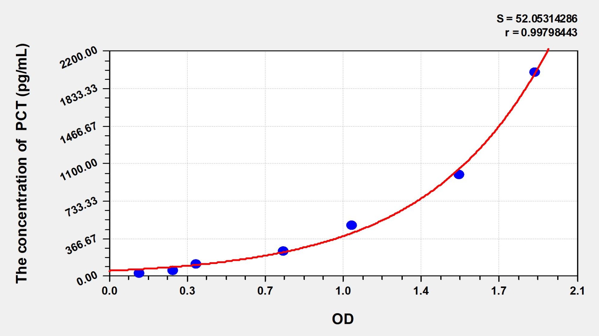 Dog PCT (Procalcitonin) ELISA Kit Catalog Number: orb1146820