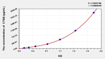 Hamster CTSB(Cathepsin B) ELISA Kit Catalog Number: orb1146818