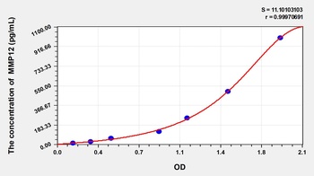 Hamster MMP12(Matrix Metalloproteinase 12) ELISA Kit Catalog Number: orb1146815