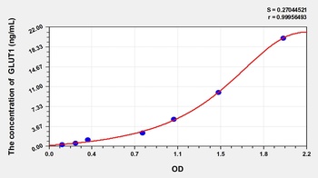 Mouse GLUT1(Glucose Transporter 1) ELISA Kit Catalog Number: orb1146813