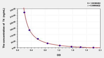 Cattle T4(Thyroxine) ELISA Kit Catalog Number: orb1146811