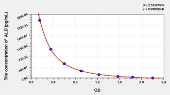 Cattle ALD(Aldosterone) ELISA Kit Catalog Number: orb1146810