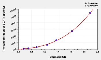 Mouse BCAT1(Branched-chain-amino-acid aminotransferase, cytosolic) ELISA Kit Catalog Number: orb1146