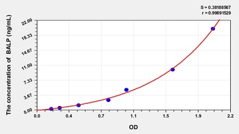 Dog BALP(Bone-specific alkaline phosphatase) ELISA Kit Catalog Number: orb1146803