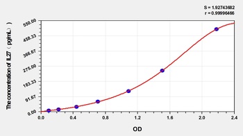 Mouse IL27(Interleukin 27) ELISA Kit Catalog Number: orb1146799