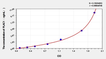 Human PLAC1(Placenta-specific protein 1) ELISA Kit Catalog Number: orb1146798