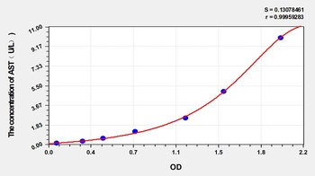 Goat AST(Aspartate Aminotransferase) ELISA Kit Catalog Number: orb1146797