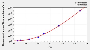 Human Bisphenol A ELISA Kit Catalog Number: orb782178