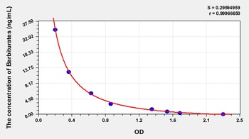 Human Barbiturates ELISA Kit Catalog Number: orb782177