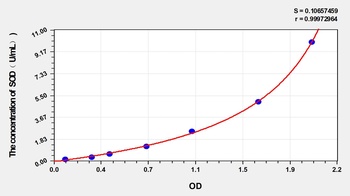 Goat SOD(Superoxide Dismutases) ELISA Kit Catalog Number: orb1146795