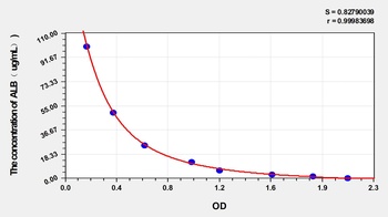 Goat ALB(Albumin) ELISA Kit Catalog Number: orb1146794