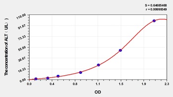 Goat ALT(Alanine Aminotransferase) ELISA Kit Catalog Number: orb1146793