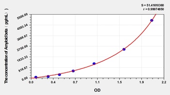 Human Amyloid beta(Aggregated) ELISA Kit Catalog Number: orb1146790