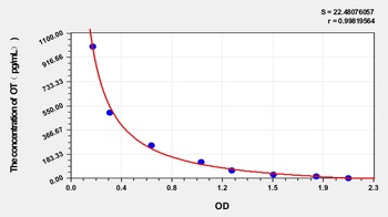 Human OT(Oxytocin) ELISA Kit Catalog Number: orb1146788