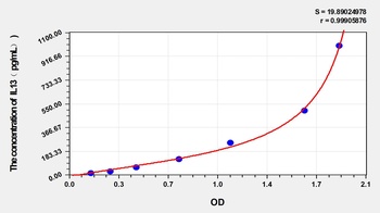 Simian IL13(Interleukin 13) ELISA Kit Catalog Number: orb1146785