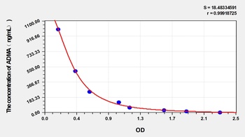 Guinea pig ADMA(Asymmetrical Dimethylarginine) ELISA Kit Catalog Number: orb1146781