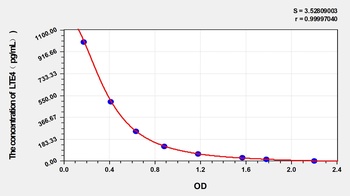 Human LTE4(Cysteinyl Leukotrienes E4) ELISA Kit Catalog Number: orb1146778