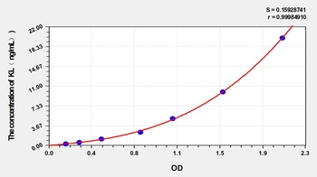 Horse KL(Klotho) ELISA Kit Catalog Number: orb1146775