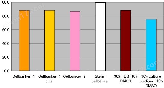 干细胞冻存液 Stem-Cellbanker GMP grade
