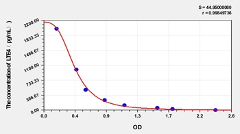 LTE4(Leukotriene E4) ELISA Kit Catalog Number: orb1146768