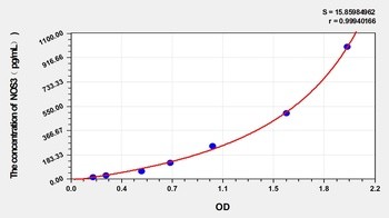 Sheep NOS3(Nitric Oxide Synthase 3, Endothelial) ELISA Kit Catalog Number: orb1146763