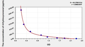 Human 4-Hydroxynonenal ELISA Kit Catalog Number: orb782167