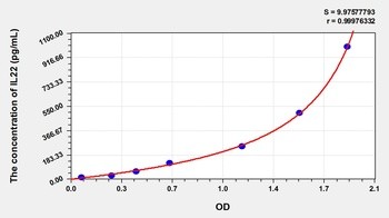 Rat IL22 ELISA Kit Catalog Number: orb782166