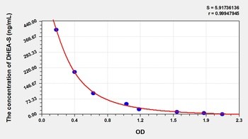 Other DHEA-S ELISA Kit Catalog Number: orb782165