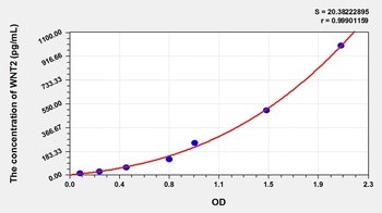 Mouse WNT2 ELISA Kit Catalog Number: orb782164