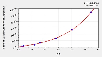 Rat WNT2 ELISA Kit Catalog Number: orb782163