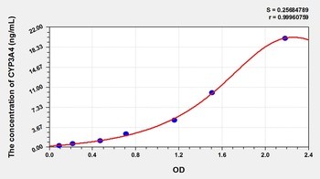 Rat CYP3A4 ELISA Kit Catalog Number: orb782155