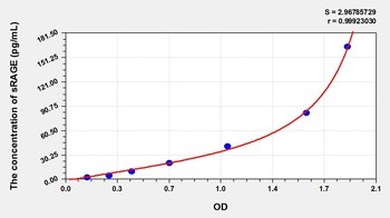 Mouse sRAGE ELISA Kit Catalog Number: orb782154